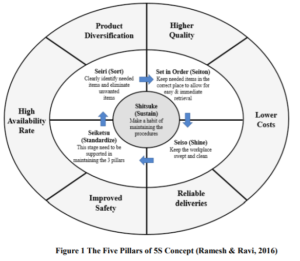 The 5 Pillars of 5S Concept